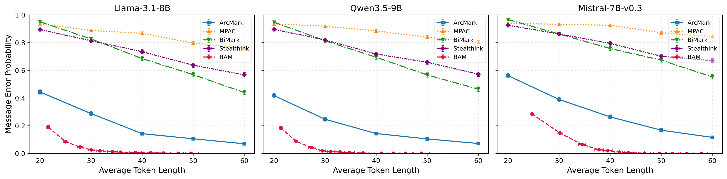 Message error probability vs average token length for BAM and five baselines across Llama-3.1-8B, Qwen3.5-9B-Base, and Mistral-7B.
