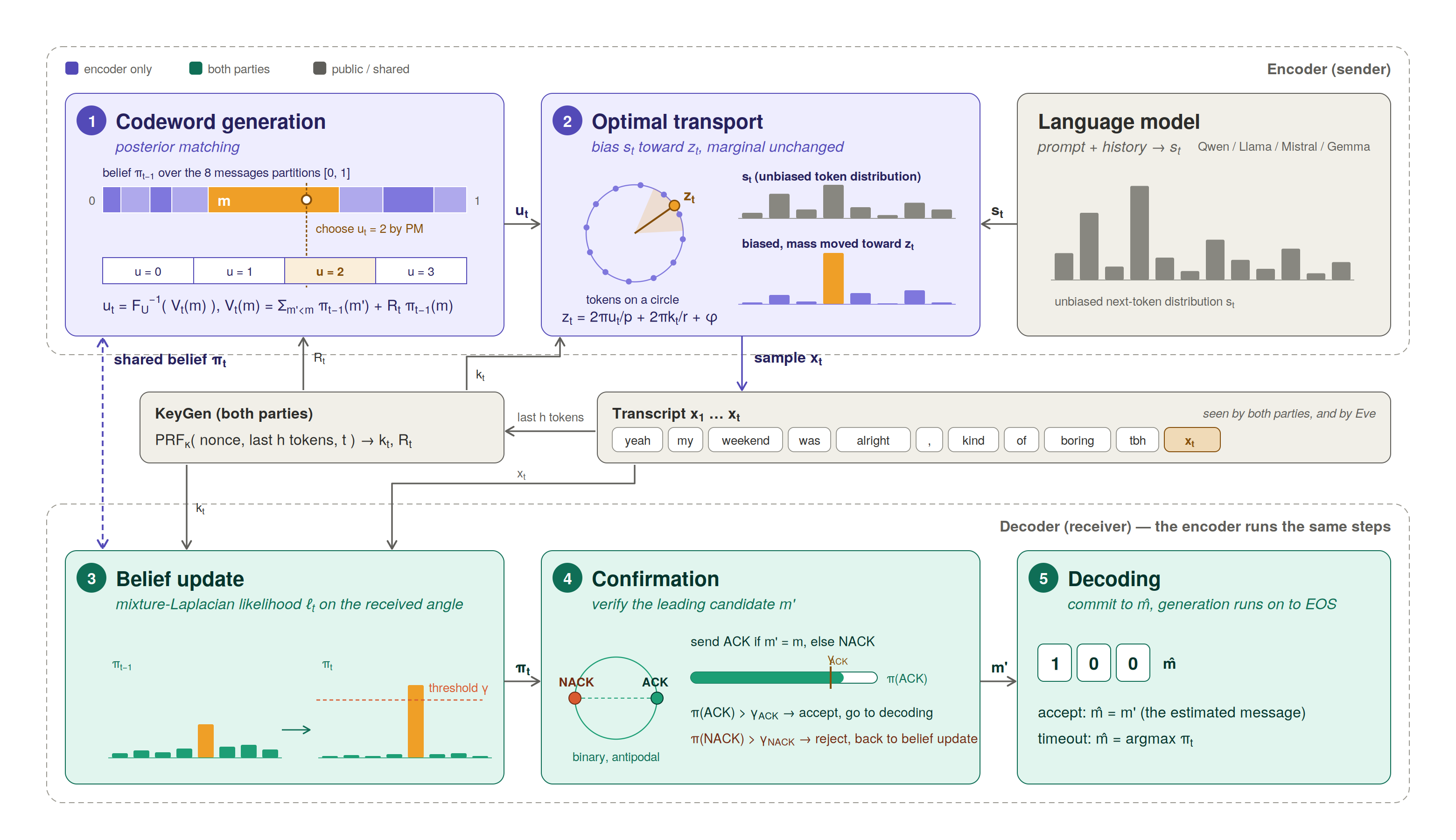 BAM overview: codeword generation by posterior matching, optimal-transport biasing of the next-token distribution, sampling into the shared transcript, key generation from the transcript, belief update, ACK/NACK confirmation, and decoding.