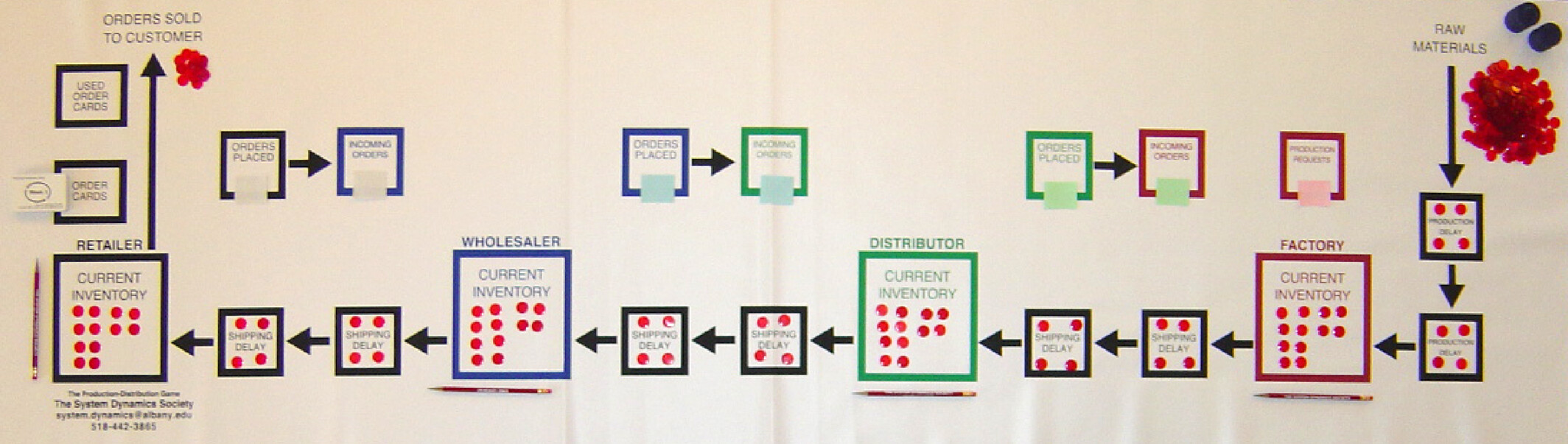 Original Beer Game Board from MIT